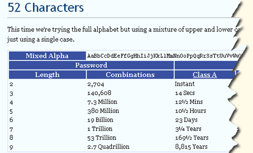How much time required to break a password