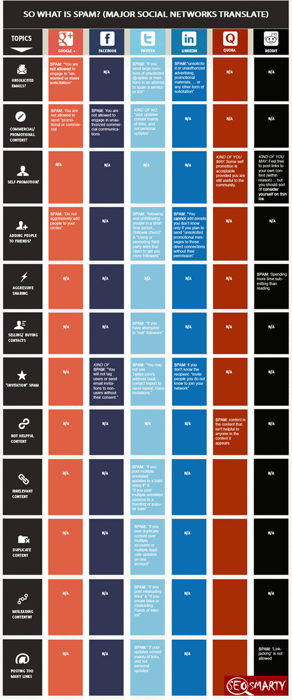 social media spam infographic