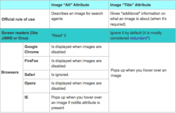 Alt text vs TITLE - image seo