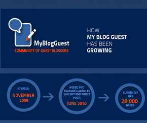 How My Blog Guest Has Been Growing (Infographic)