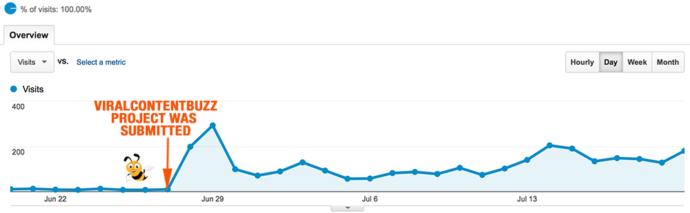 How to Increase Traffic to Blog with Viral Content Buzz