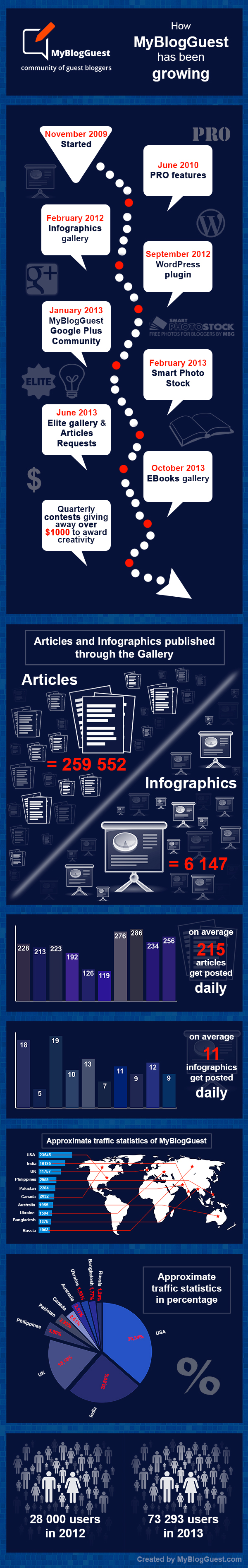 myblogguest-growth-2013-1