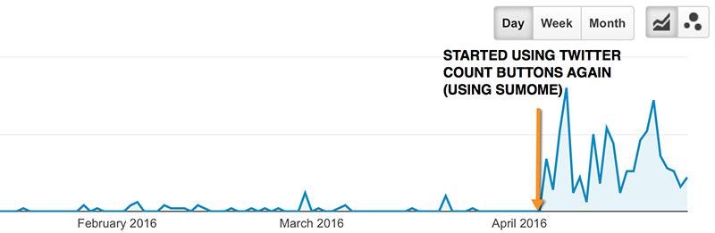 How to Increase Traffic to Blog with Twitter count buttons