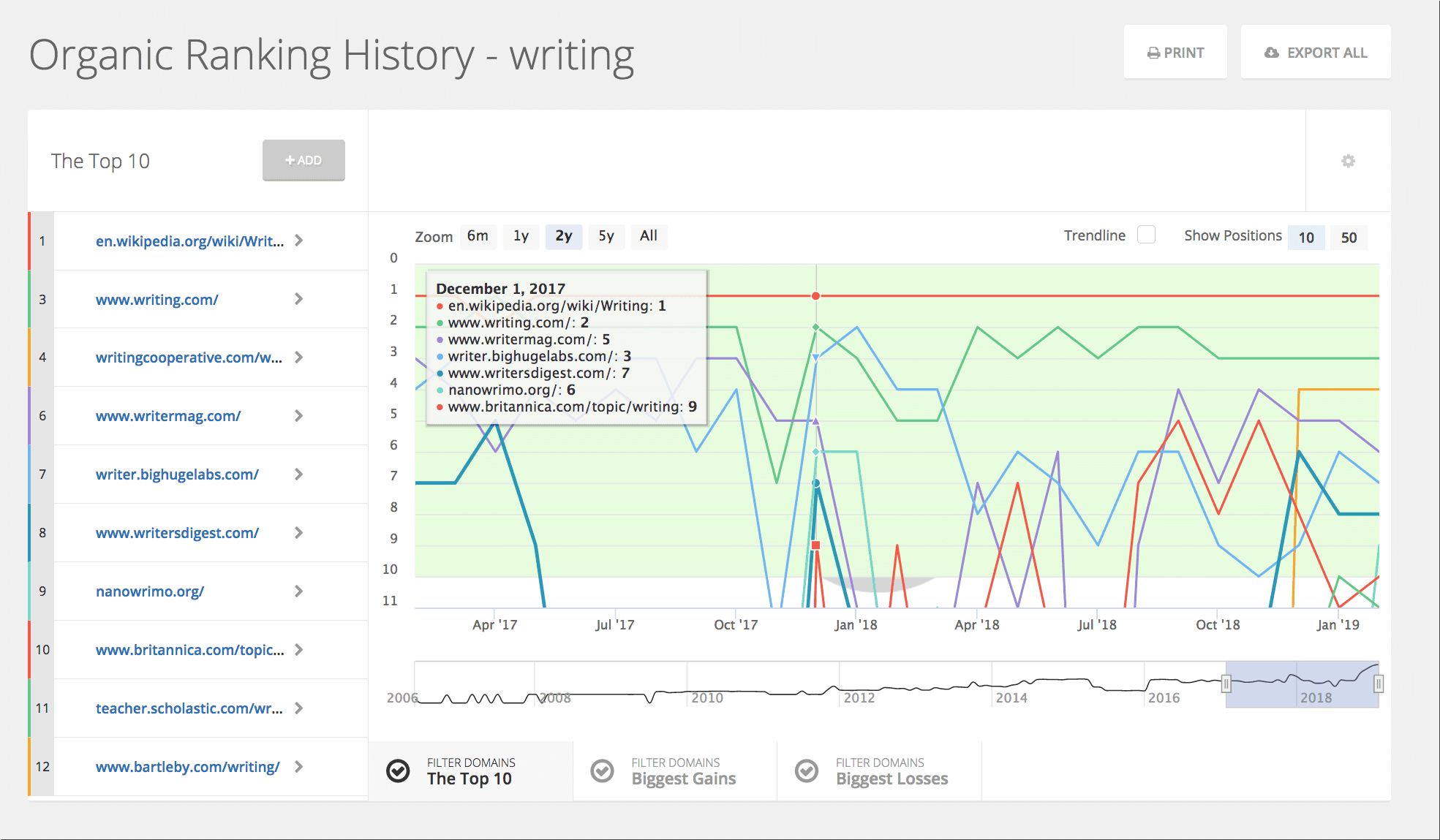 Spyfu marketing dashboard