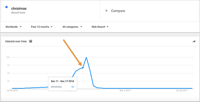 Trends in content marketing