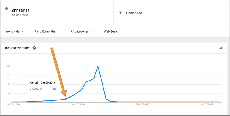 When to publish